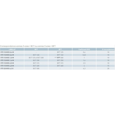 Vtv 10 kvs 0.4 m - vanne 3 voies de regulation dn 10 type m