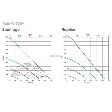 Roto-V 600+D bet - caisson double flux roto vert drt 600m3/h bet